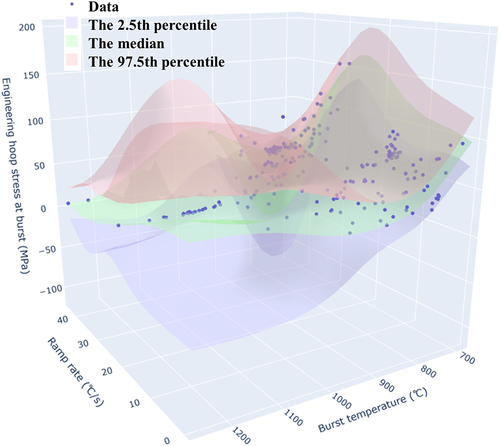 Figure 9. Three-dimensional distribution of uncertainty with respect to the nonparametric model, wherein the fixed hydrogen content is 13 (wppm).