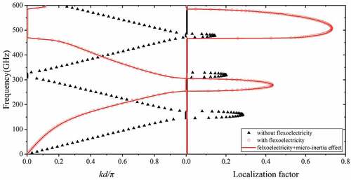 Figure 2. Energy band structure and variation of localization factor with frequency (dBaTiO3=dSrTiO3=0.8 nm).