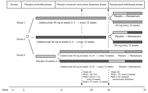 Figure 1 Study design of PHOENIX 1 and PHOENIX 2 through week 76, which included a placebo-controlled phase (week 0–12), placebo crossover and active treatment phase (week 12–40), and randomized withdrawal phase (week 40–76). In PHOENIX1, subjects who were initially randomized to receive ustekinumab and achieved long term response (defined as at least 75% improvement in PASI from baseline) were re-randomized at week 40 to maintenance ustekinumab or withdrawal from treatment until loss of response. In PHOENIX2, partial responders (subjects achieving ≥ 50% but < 75% improvement in PASI from baseline) were re-randomized at week 28 to continue dosing every 12 weeks or escalate to dosing every 8 weeks.