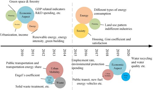 Figure 4. A timeline of low-carbon indicator development.