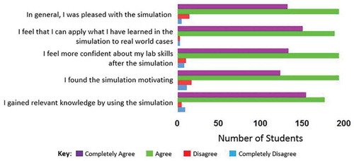Figure 2. Survey of students’ experience immediately following completion of Labster™ Health and Safety simulation. Frequency of student response to the given questions in Survey 1. Students were first-year undergraduates on a range of bioscience degree pathways (see methods) attending the core first-year biochemistry module. Data combines responses from entry cohorts years 2016–17 (n = 196) and 2017–18 (n = 151), n = 347.