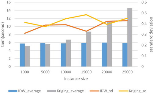 Figure 12. Comparison of processing time between IDW and Kriging (Routine A).