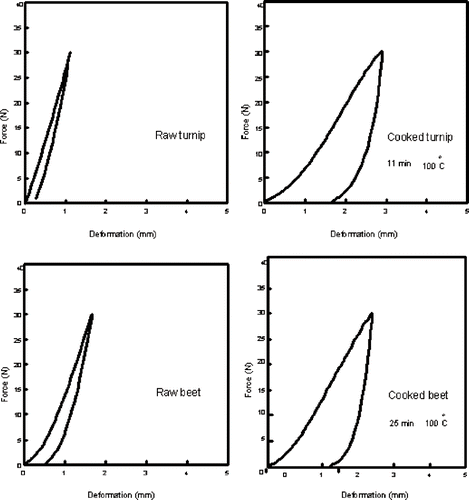 Figure 4 Measured textural parameters as a function of heating time at 80°C.