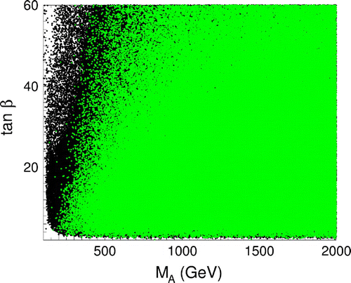 Figure 10. Constraints from the LUX experiment in the (MA,tanβ) parameter plane. Notes: The black points are excluded by the LUX limits, while the green points are allowed.