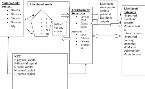 Figure 1. Sustainable livelihood approach frameworks.Source: DFID (Citation1999), p. 1.