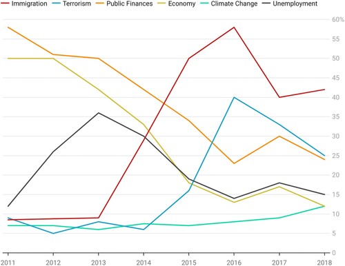 Figure 4. Most important issues in Germany. Source: Eurobarometer