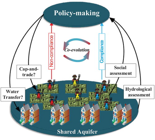 Figure 2. The framework of the socio-hydrological agent-based model (ABM)