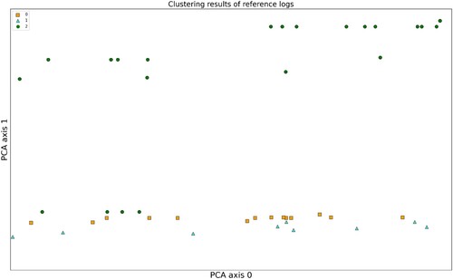 Figure 8. Reference logs clustering scatter jittering plot.