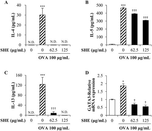 Figure 4. The effect of SHE on the expression of cytokines in splenocytes in the presence of OVA (100 μg/mL). The protein expression of (A) interleukin (IL)-4, (B) IL-5, and (C) IL-13 was evaluated using enzyme-linked immunosorbent assay (ELISA). (D) The effect of SHE on the mRNA expression levels of GATA3. The data are represented as the mean ± SEM from three individual experiments. *(p < 0.05) and ***(p < 0.0005) represent significant increase compared with the untreated control, and ††(p < 0.005), and †††(p < 0.0005) represent significant decrease compared with the OVA-only group (shaded bar).
