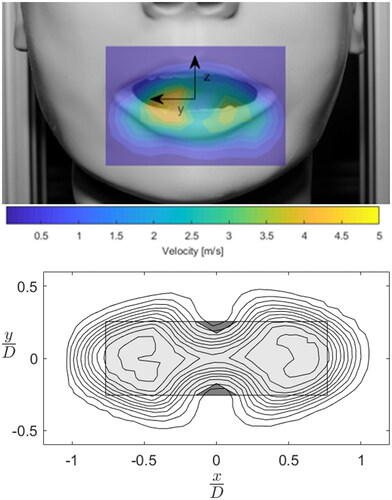 Figure 1. Velocity contours in x/De = 1 plane from (a) realistic geometry and (b) canonical rectangular slot with tabs (figure re-created based on Zaman Citation1996).