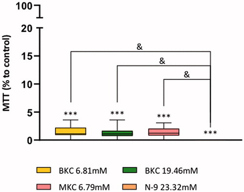 Figure 4. HeLa cells toxicity determined by the MTT test following exposure to either the untreated control, BKC, MKC or N-9. Results are presented as the percentage in relation to the untreated control, i.e [(delta value with the active ingredient – delta value with MTT internal control)/(delta value with the untreated control – delta value with MTT internal control)] × 100. ***Represent significant differences at p < .001 when compared to the untreated control. & represent significant differences at p < .001 in comparison with N-9.