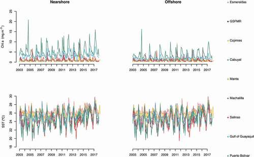 Figure 2. Raw monthly time series data for Chl a and SST from 2003 to 2017 for the nearshore and offshore study sites
