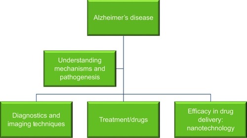 Figure 1 Overview of fields of research that need to be elucidated to understand the pathophysiology of Alzheimer’s disease and develop therapeutic strategies against it.