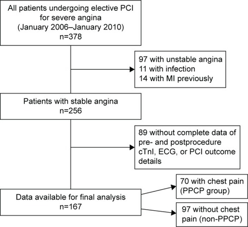 Figure 1 Flowchart for study eligibility.