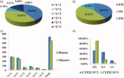 Figure 4. Pie chart for the genotype and allele frequency of CYP2C19 with 1356cases. (a) Gene frequency of CYP2C19. (b) Metabolic type of EM, IM, and PM. (c) The sample size data for genotyping of two provinces. (d) Genotype frequencies of CYP2C19*2 and CYP2C19*3.