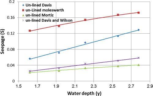 Figure 10. Relationship between water depth and seepage using all methods for the un-lined case.