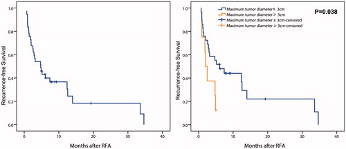 Figure 4. Recurrence-free survival in patients performed RFA for r-HCC after liver transplantation. A, in all patients; B, comparison between patients with maximum tumor diameter ≤ 3 cm and > 3 cm.