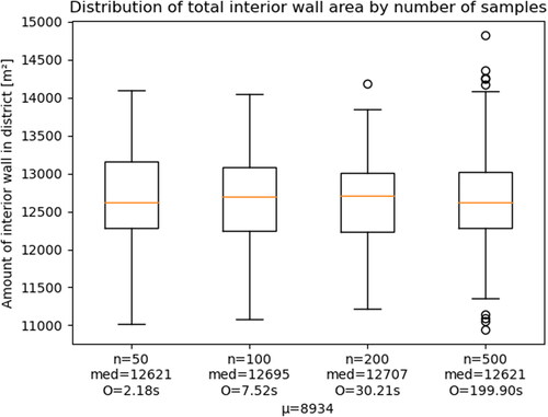 Fig. 8. Total interior wall area distribution by number of LHS sample.