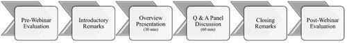 Figure 2. The sequence of activities during the webinar.