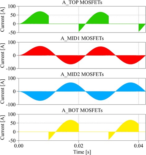 Figure 20. Currents of the T-NPC inverter A-leg MOSFETs at 100 kW output power.