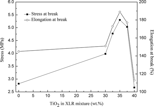 Figure 9. Stress and elongation at breaking in the tear experiment on the pure XLR and XLR–TiO2 elastomers.