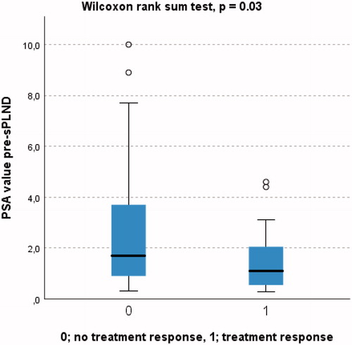 Figure 2. Difference in PSA value pre-sPLND between patients without and with treatment response.