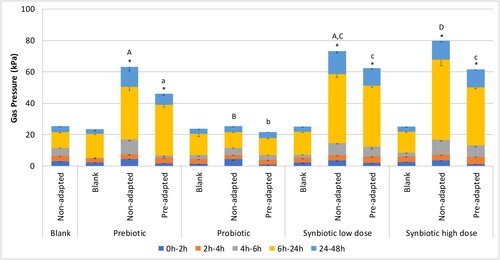 Figure 2. Gas production (kPa) following blank or prebiotic, probiotic, synbiotic low dose, and synbiotic high dose supplementation across different time intervals over 48 h (short-term colonic incubations).Short-term colonic incubations were inoculated with proximal colon (PC) microbiota derived from the M-SHIME® reactors collected at the end of the control period (CTRL; representing the non-adapted microbial community) or at the end of the treatment period (TR3; representing the pre-adapted microbial community) for each test condition (n = 4). *represents p < 0.05 relative to corresponding blank for each test product. p < 0.05 between different test products (normalized to their own blank incubation) are indicated with different letters; lower case letters are used for the pre-adapted microbial community and capital letters are used for the non-adapted microbial community.CTRL, control period; PC, proximal colon; TR3, treatment week 3.