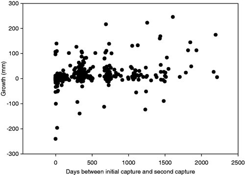 Figure 1. Field results of shovelnose sturgeon growth in millimeters (calculated as fork length of second measurement subtracted from fork length at initial measurement) plotted with number of days between initial mark and recapture.