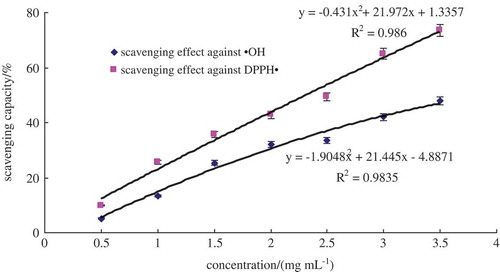 Figure 1. Free radical-scavenging activity of oat glutelin hydrolysates.Figura 1. Actividad de barrido de radicales libres de hidrolizados de glutelina de avena.