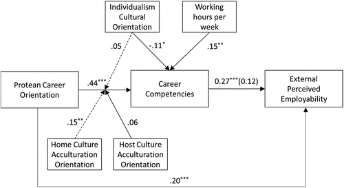 Figure 1. Results of Hypotheses Testing.