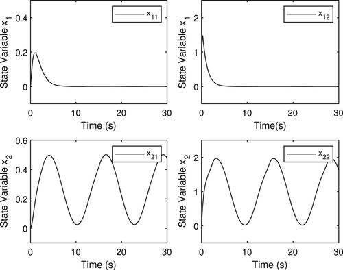 Figure 3. Time responses of system state variables.