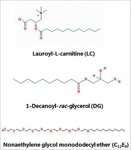 Figure 1. The chemical structure of lauroyl-L-carnitine (LC), 1-decanoyl-rac-glycerol (DG) and nonaethylene glycol monododecyl ether (C12E9). (The images were downloaded from the PubChem Open Chemistry Data Base (https://pubchem.ncbi.nlm.nih.gov/).)