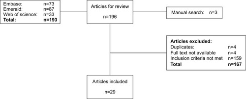 Figure 2 Article selection procedure.