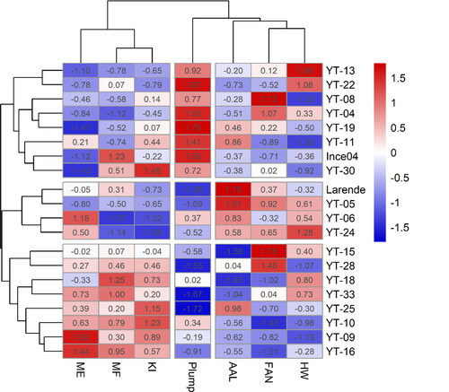 Figure 4. Heatmap and hierarchical clustering for physicochemical and malt quality traits in the 20 selected genotypes. Genotype names on the vertical axis. Variables names on the horizontal axis. Hectoliter weight (HW), percentage of plump grain (Plump), malt friability (MF), malt extract (ME), Kolbach index (KI), free amino nitrogen (FAN), α-amylase (AAL). Bright blue indicates lowest values while bright red indicates highest values for each trait.