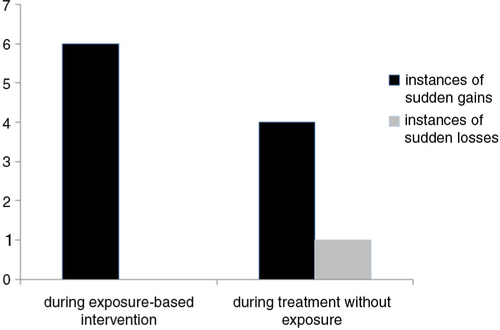 Fig. 3 Number of sudden changes in the DBT-PTSD group during treatment.