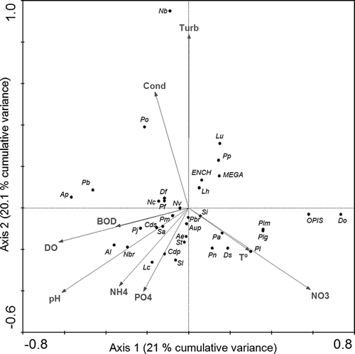 Figure 7  Biplot of the canonical correspondence analysis (CCA) showing the taxa ordination according to the environmental variables. Taxa abbreviations are as in Table 1.