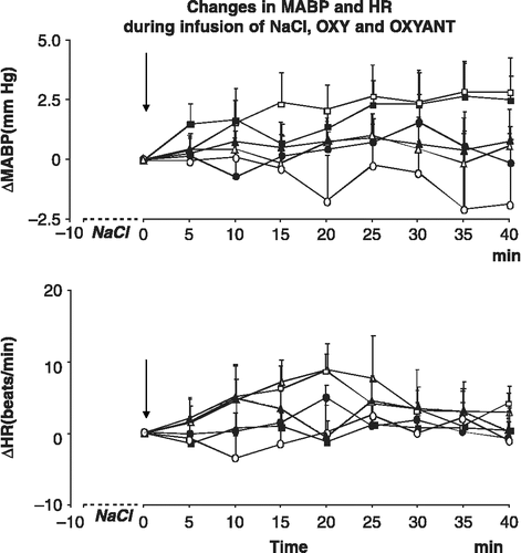 Figure 1  Non-significant changes of MABP and HR from baseline under resting conditions in the sham-operated (open symbols) and infarcted (filled symbols) rats receiving ICV infusions of 0.9% NaCl (triangles), OXYANT (squares) or oxytocin (OXY, circles). The arrow indicates the start of ICV infusion. Number of rats per group: sham-operated 0.9%: n = 7; sham-operated OXY: n = 6; sham-operated OXYANT: n = 7; infarcted 0.9% NaCl: n = 8; infarcted OXY: n = 6; infarcted OXYANT: n = 6.