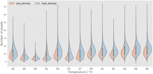Figure 12. Relationship between temperature, building density, and population distribution.