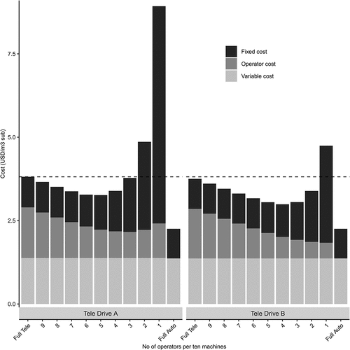 Figure 5. Average forwarder cost (USD/m3 sub) per cost category with varying number of teleoperators (x-axis) and different configurations (Teledrive A and Teledrive B) with Full Auto as reference. North region.