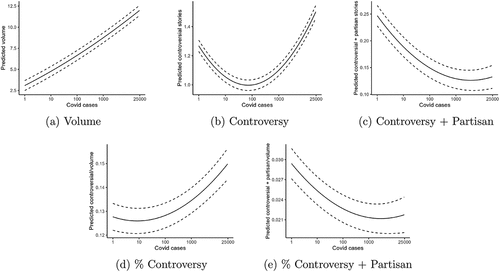 Figure 3. Predicted values of controversy, for a given level of Covid case counts (cases are logged in the model, but rescaled here), with 95% confidence intervals. Corresponding regression results in Table A3.
