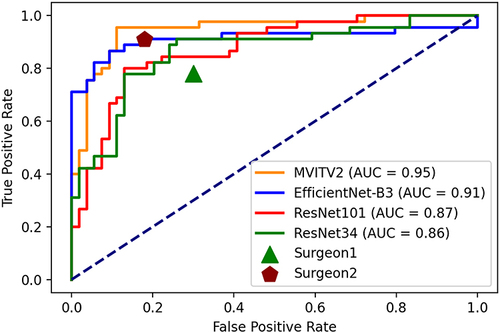 Figure 2 ROC curves for all models on external test set and surgeon assessment.