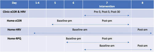 Figure 1. Timing of outcome measurement. During each intervention, sCOR concentrations and HRV data were collected in clinic at three timepoints, baseline or five-minutes prior to the intervention (pre-5), then five-minutes (post-5) and thirty-minutes (post-30) following the intervention. Baseline sCOR samples were collected at home on day five and six between the hours of 2200–0000 (baseline-pm). sCOR samples were then collected the night following the intervention between the hours of 2200–0000 (post-pm). HRV data was collected each morning on waking, at home, between the hours of 0600–0800. Day two to seven were baseline HRV data (baseline-am). Day eight was post-intervention HRV data (post-am). RPQ data was filled out at the same time as sCOR samples were collected on day six (baseline-pm) and seven (post-pm), and HRV data on day seven (baseline-am) and eight (post-am).