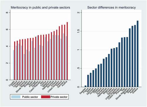 Figure 2. Mean comparison of citizens’ perceived meritocracy in public and private sectors and sector differences.