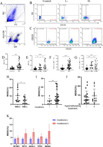 Figure 2. MDSCs and expression of CD155 on MDSCs. (A) The enclosed cells in the lower left corner are LIN-HLA-DR-cells. (B) Lin-HLA-DR-CD33 + cells, namely MDSCs, are shown in the lower right corner, and the expression of MDSCs in control, low-risk or high-risk MDS patients, respectively. (C) CD155+Lin-HLA-DR-CD33 + cells, namely CD155 on MDSCs, in the upper right corner. (D and E) Dot plots showed the comparison of MDSCs between MDS patients (including low-risk and high-risk MDS patients) and control group. (F and G) dot plots show CD155 expression on MDSCs in control, low-risk or high-risk MDS patients. (H) Dot plots showed the comparison of MDSCs between MDS with and without excess blasts. (I) The expression of MDSCs in MDS with and without mutations. (J) The expression of MDSCs in MDS with and without hypomethylating treatment. (K) The expression of MDSCs in MDS with and without different molecular profile mutations (n ≥ 3). *P < 0.05, **P < 0.01, *** P < 0.001, * * * * P < 0. 0001, NS = no significant.