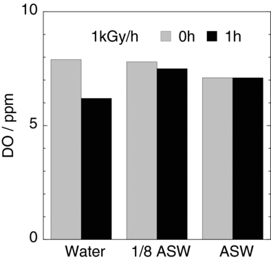 Figure 6 Amount of dissolved oxygen in distilled water, 1/8 ASW and ASW without N2H4 for 0 and 1 h of 1 kGy/h irradiation at room temperature. Water, distilled water; ASW, artificial seawater; 1/8 ASW, distilled water/ASW = 1:7. Initial [N2H4] = 32 ppm