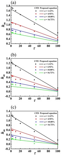 Figure 12. Comparison of the CFD model and the calculation equation presented in this research: (a) λ = 19.07; (b) λ = 9.53; (c) λ = 7.01.
