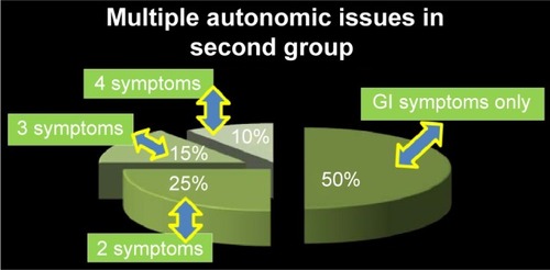 Figure 5 Multiple different autonomic NMS in the second group population. Note: Second group consisted of 20 PD patients with GI-NMS, treated with probiotics.