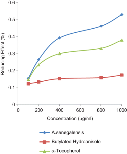 Figure 5.  Reducing effect of Annona senegalensis on ferric ion.