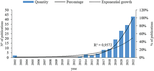 Figure 2. Publications by year. Source: Own elaboration based on Scopus and Web of Science.