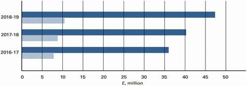 Figure 2. English local planning authority pre-app income (reported and estimated)